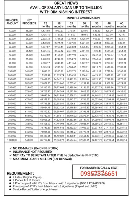 mtmas loan table for 5 years|MTMAS Loan Table 2023.